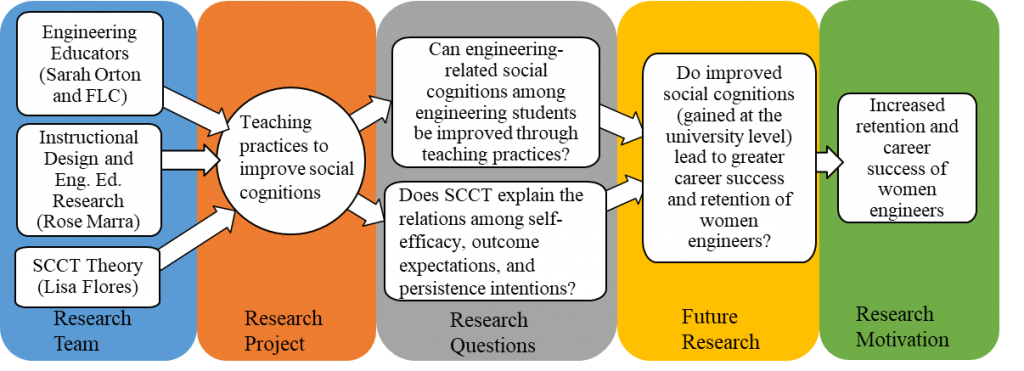 Improving Engineering-Related Social Cognitions through Teaching overview