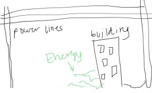 EYE Project student model, Student Writing: My model shows that the buildings get energy from maybe power lines and it also show that energy can pollute the air If there is a leak somewhere in the building.